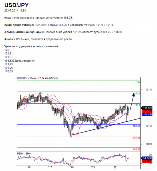 USD/JPY       22.07.2014 19:54