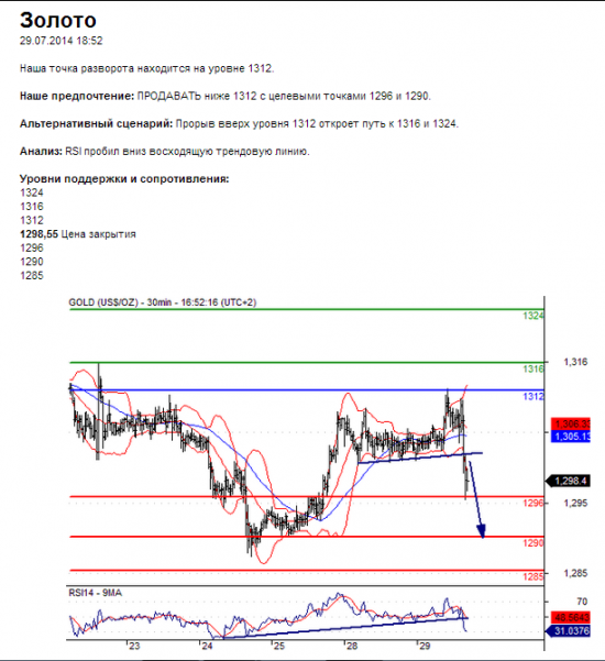 Золото	29.07.2014 18:52