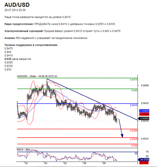 AUD/USD	29.07.2014 20:26