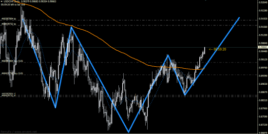 Я уже писал. USDCHF/ Фигура - перевернутая голова и плечи. Можно заработать! Часть III