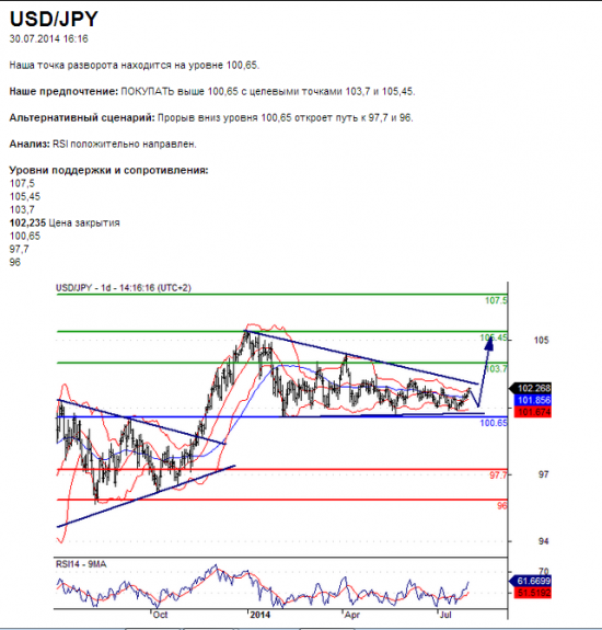 USD/JPY среднесрочный прогноз: бычий настрой