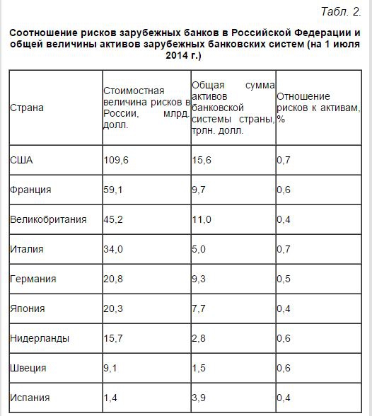 О потерях банков в случае продолжения экономической войны Запада против России. Валентин КАТАСОНОВ