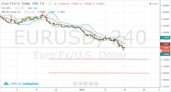 Комментарии команды технической валютной стратегии из Credit Suisse. EUR USD