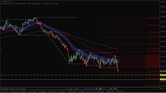 Сигнал по nzd-usd