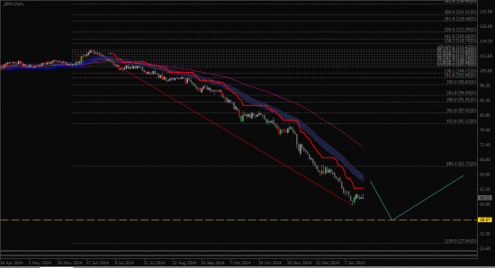 Мнение Bank of America/Merrill Lynch о цене на нефть