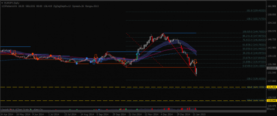 Сигнал EURJPY