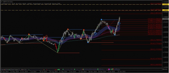 Сигнал GBP-AUD