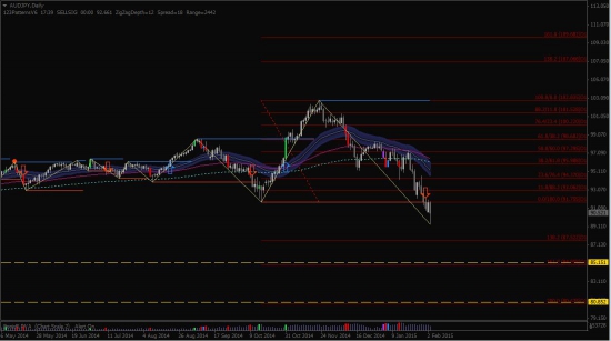 СИГНАЛ AUD-JPY