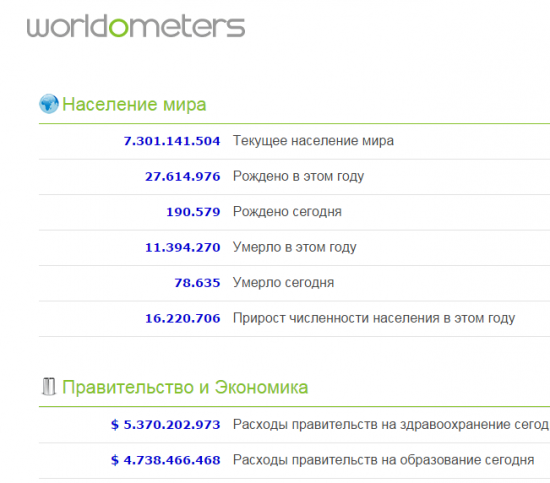 Забавно.Worldometers - всемирная статистика в реальном времени