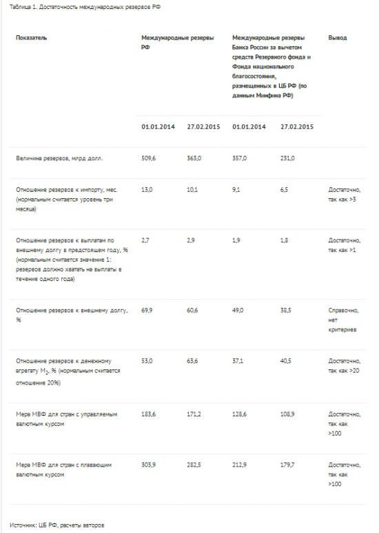 Достаточно ли у России золотовалютных резервов