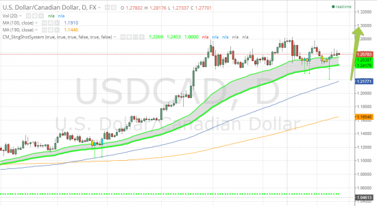 CitiFX открыл лонг в паре USD/CAD