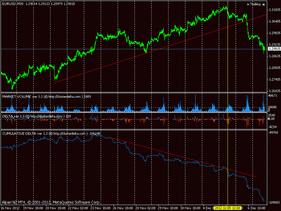 EURUSD как сработал  дивер по накопительной дельте от 05 декабря)