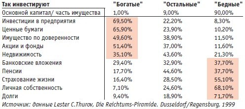 Как инвестируют богатые и бедные.