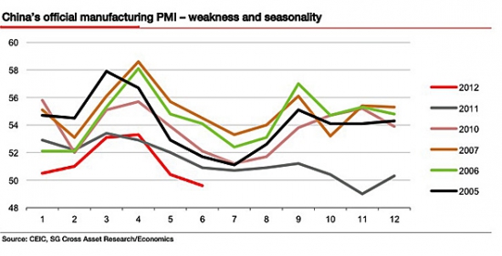 SocGen: PMI Китая будет снижаться