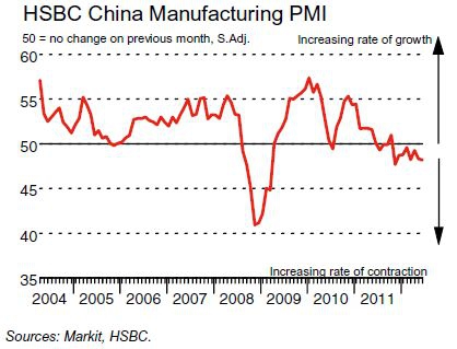 HSBC: PMI Китая падает второй квартал подряд