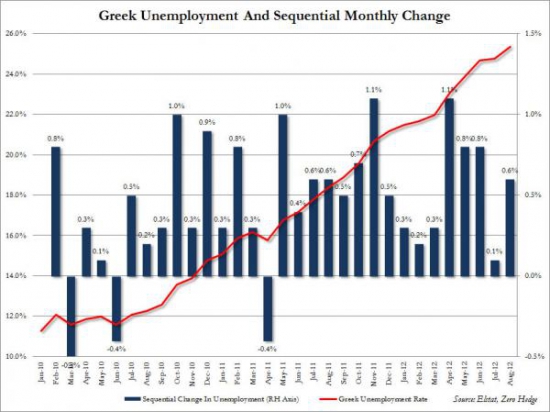 Греческая безработица побила рекорд, составив 25.4%