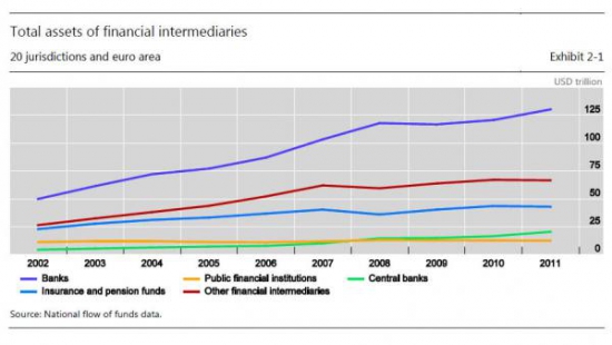 Объем теневого банкинга - $67 трлн на конец 2011 года