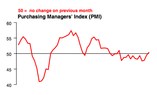 Прогноз по китайскому производственному индексу PMI – на 13-месячном максимуме