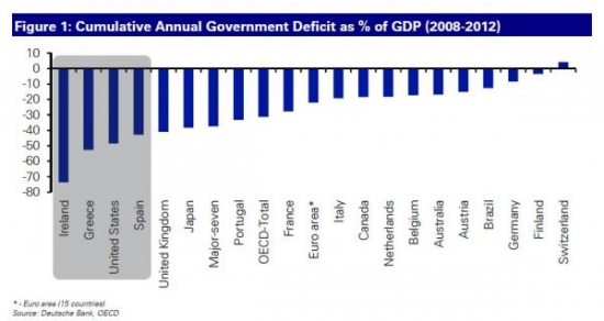 Финансовый тур тающих надежд: Ирландия, Греция, Испания и США