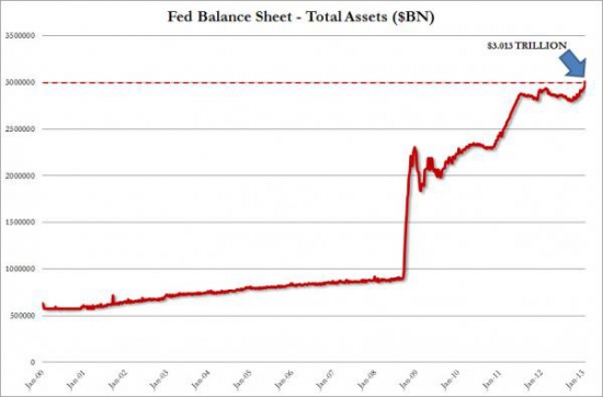 Баланс ФРС США перевалил за $3 трлн