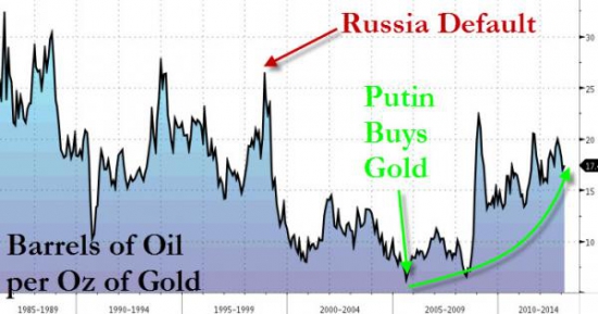 Россия: «нефтезолото» вместо нефтедолларов