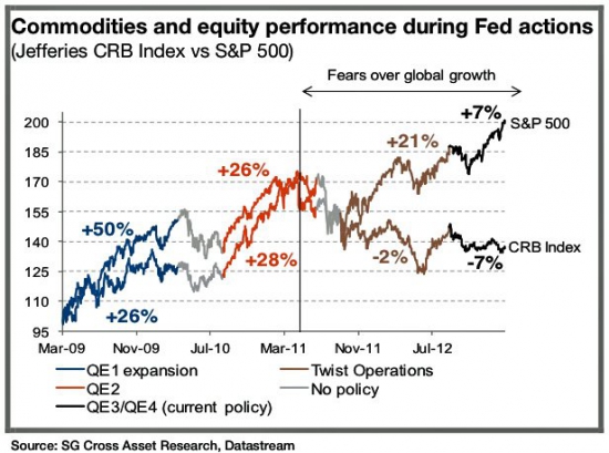 Сырье больше не торгуется в привязке к динамике QE от Федрезерва США