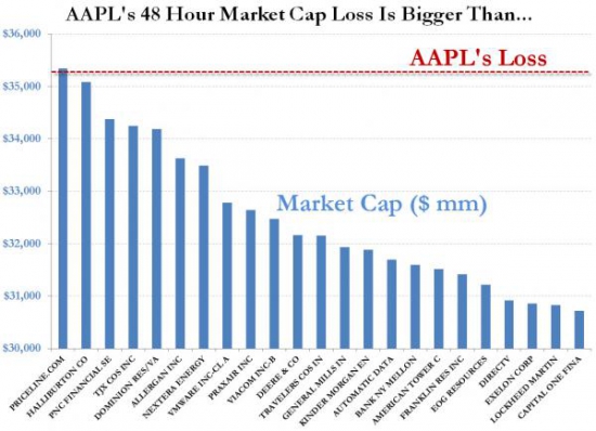 Apple потеряла $35 млрд за 48 часов