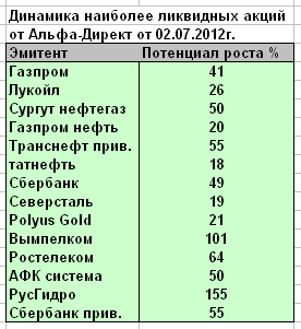 Потенциально прибыльные акции и индекс РТС