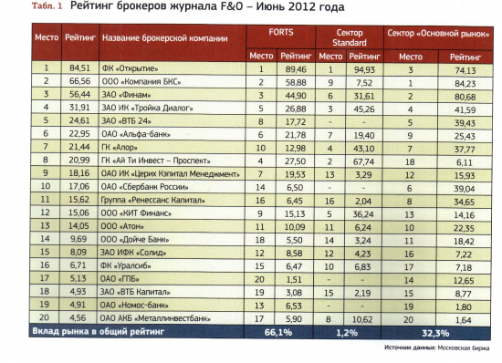 Рейтинг брокеров! Июнь 2012