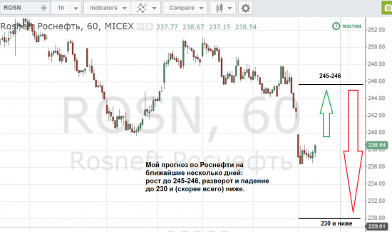 Прогноз по Роснефти