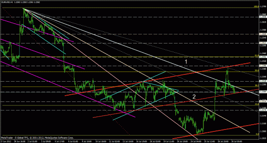 consortium, eurusd, forex, обзор рынка