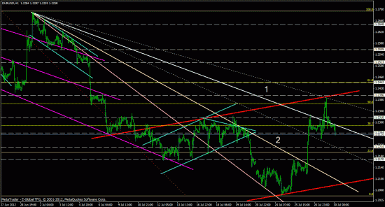 consortium, eurusd, forex, обзор рынка