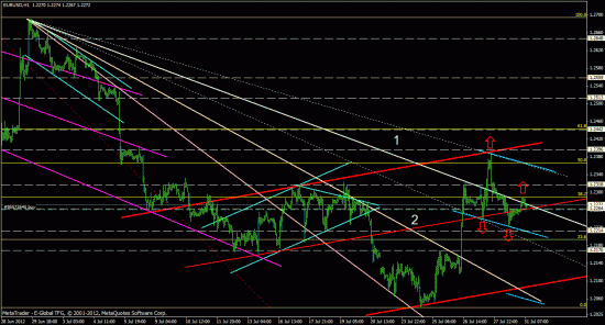 consortium, eurusd, forex, обзор рынка