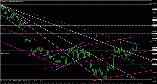 consortium, eurusd, forex, обзор рынка