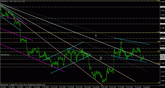 eurusd, forex, обзор рынка