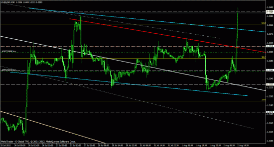 eurusd, forex, обзор рынка