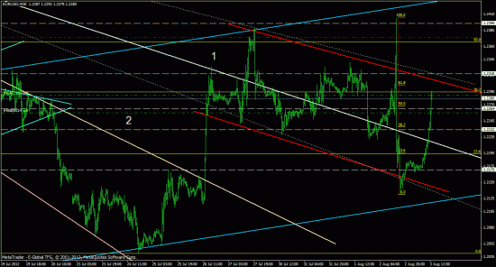 eurusd, forex, обзор рынка