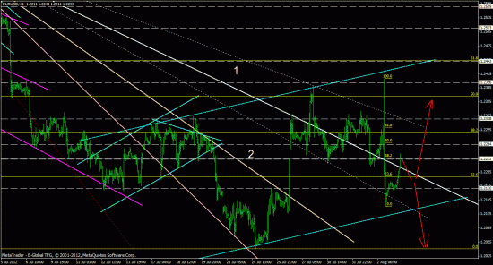 eurusd, forex, обзор рынка