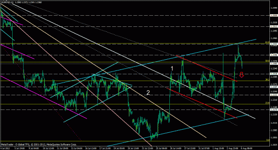 eurusd, forex, обзор рынка