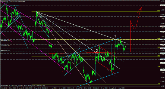 eurusd, forex, обзор рынка