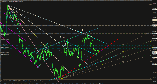 eurusd, forex, обзор рынка