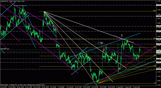 eurusd, forex, обзор рынка