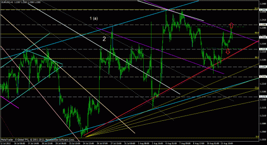 eurusd, forex, обзор рынка