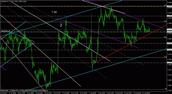 eurusd, forex, обзор рынка