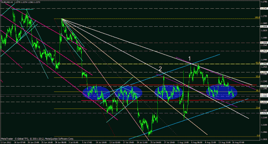 eurusd, forex, обзор рынка