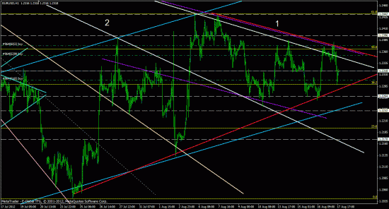 eurusd, forex, обзор рынка