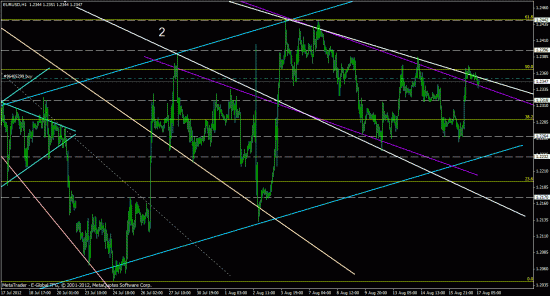 eurusd, forex, обзор рынка