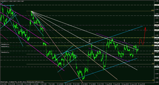 eurusd, forex, обзор рынка