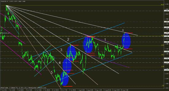 eurusd, forex, обзор рынка