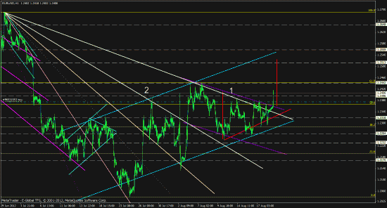 eurusd, forex, обзор рынка